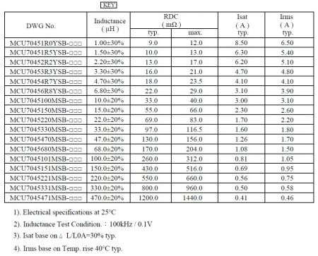 Automotive Grade Power Inductor MCU7045 Series Electrical characteristics